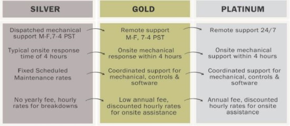 Bundled Service Contracts available