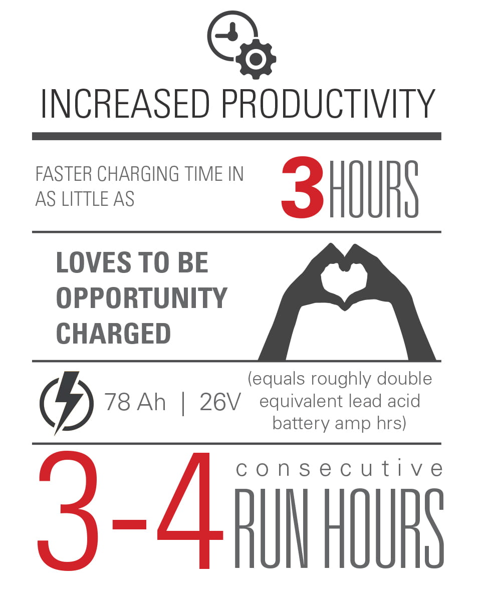 productivity lithium ion