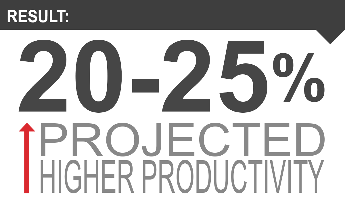 increased productivity