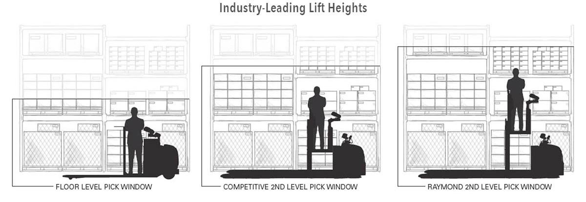 industry leading lift heights